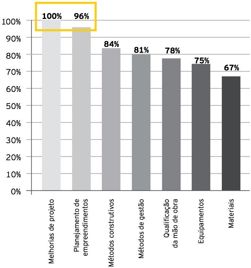 Desafios do setor da Construção Civil Conforme este mesmo estudo, até 2014 os esforços foram focados em