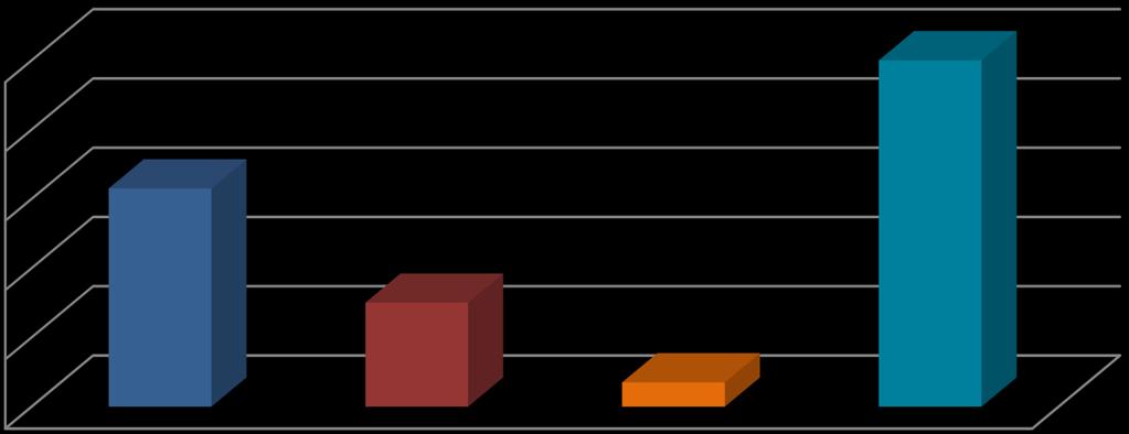 Resultados Distribuição das Especialidades das UTIs nas Instituições Beneficiárias 100% 100% 80% 63%