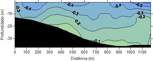 Campo do componente longitudinal da corrente (m s -1 ) na seção S 1, em maré de quadratura na enchente, baixa-mar +3h (a) e na vazante, preamar+3h (b), no dia 04 de julho de 2003.