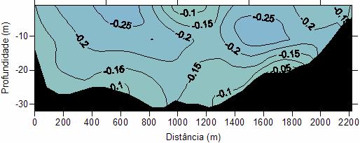 Capítulo 4 - Resultados e discussão Período de julho/2003 99 intensidade de -0,25 m s -1, na forma de núcleos desde as proximidades da superfície até a metade da coluna de água, nas laterais do eixo