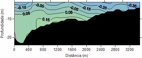 Capítulo 4 - Resultados e discussão Período de julho/2003 100 oposto ao da superfície (de oeste para leste) com intensidades entre 0,10 m s -1 e 0,15 m s -1. (a) (b) Figura 4.11.