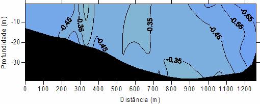 A origem do eixo das abscissas está localizada no lado oeste da Baía de Guanabara. Desvio padrão ±0,06 m s -1. Os resultados durante a enchente (Fig. 4.