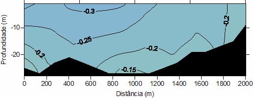 2004. A origem do eixo das abscissas está localizada no lado oeste da Baía de Guanabara. Desvio padrão ±0,06m s -1.