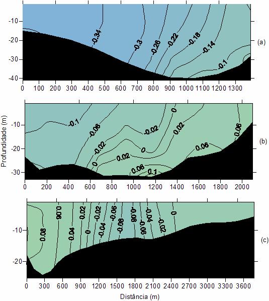 Capítulo 4 Resultados e discussão Período de fevereiro/2004 135 registrado durante a sizígia de inverno/2003 (Fig. 4.23a) que apresentou intensidades decrescentes para oeste. Figura 4.40.