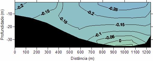 A origem do eixo das abscissas está localizada no lado oeste da Baía de Guanabara. Desvio padrão ±0,06m s -1.