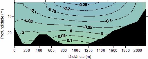A origem do eixo das abscissas está localizada no lado oeste da Baía de Guanabara. Desvio padrão ±0,06m s -1.