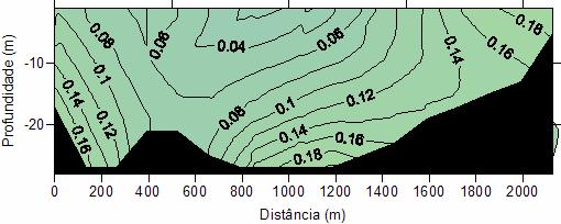 Durante a maré vazante as velocidades registradas apresentaram sentidos contrários (para leste) às registradas na enchente, sendo mais intensas na porção oeste, com máximo de 0,3 m s-1 na superfície