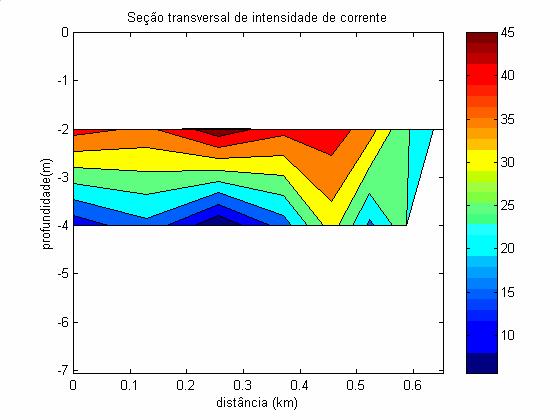 Anexo 1 6 O perfilador ADCP foi configurado com os mesmos parâmetros utilizados nas medidas da BG, a saber: células dimensões de 1 m e 2 m e intervalos de integração de 60 s, resultando, um erro