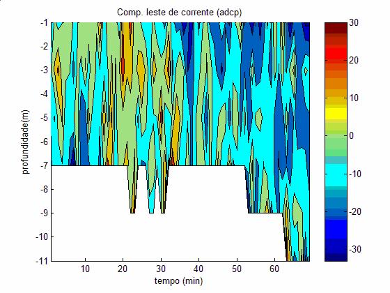 Anexo 1 10 As correntes registradas pelos correntógrafos nos primeiros 45 minutos do experimento foram de pequena intensidade e predominante indicaram maré vazante.