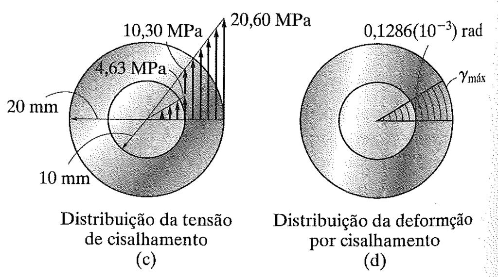 Solução