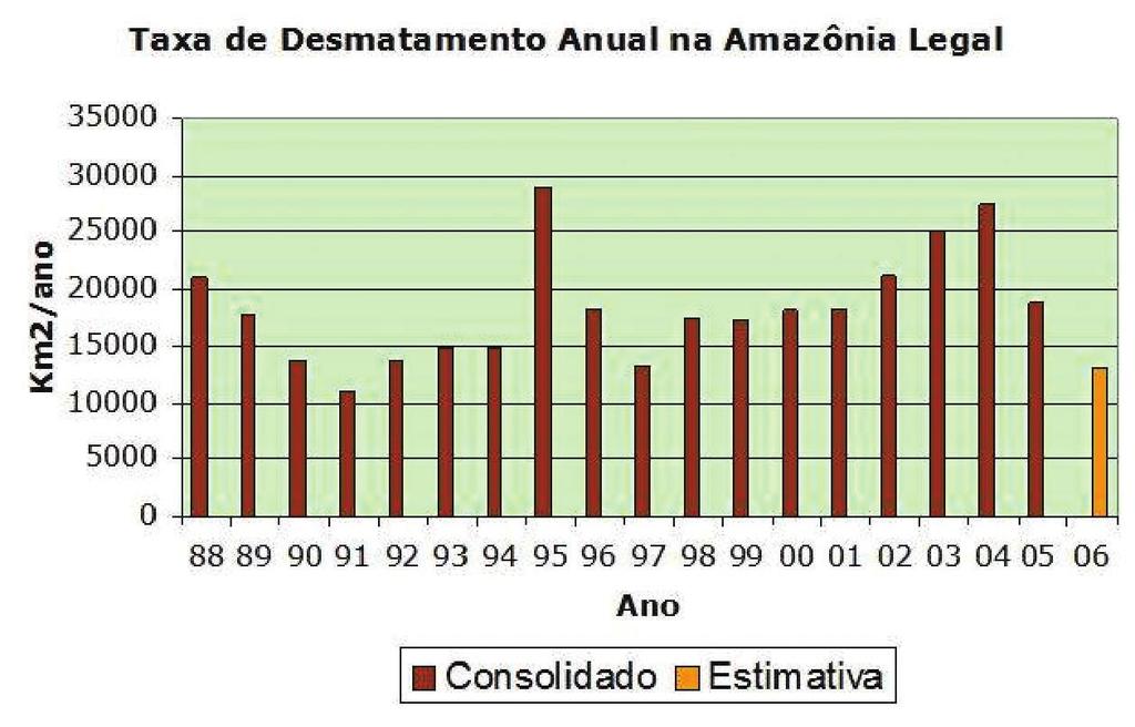 Estimativas de desmatamento: dentre as atividades voltadas para a área ambiental, é de especial destaque o levantamento anual das taxas de desmatamento da Amazônia Legal, como exemplificado pela