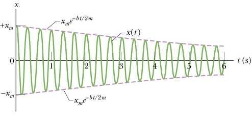 A energia mecânica para o oscilador não amortecido é constante e igual a E = 1 kx m Para o oscilador amortecido, a