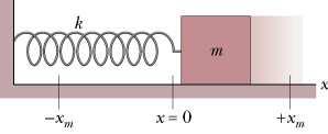 Exemplo 3: Em t=0 o deslocamento x(0) do bloco de um oscilador linear como na figura é -8,5cm. (leia x(0), x no instante zero.