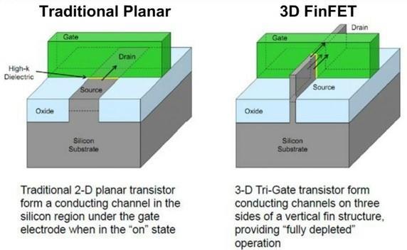 FinFET Fin Field Effect Transitor (nadadeira) Chip comuns em processados, GPUs e SSDs Tipo de arranjo em que os transistores do chip