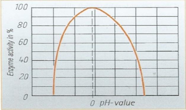 22 dependência da atividade enzimática em relação ao ph, onde o ponto (O) representa o valor de ph ótimo.
