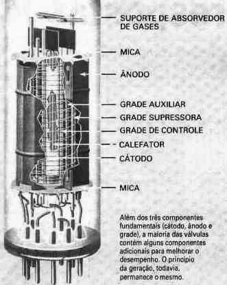 Primeira Geração Válvulas (1945-1955) 1955) 17 Evolução dos Computadores Breve O tubo de vidro na ilustração possui um terminal positivo e um negativo (o cátodo e o ânodo) separados por uma grade de