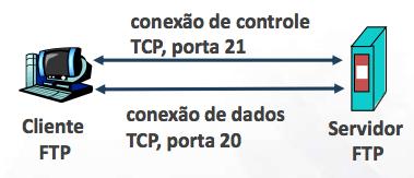 Protocolo FTP - Porta 21 Cliente FTP contata servidor FTP na porta 21, especificando TCP como protocolo de transporte.