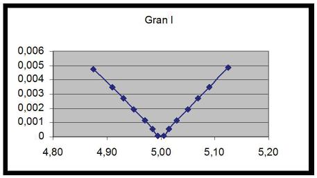 Métodos Instrumentais de Análise Determinação gráfica do ponto de equivalência pelos métodos analíticos (a) da curva, (b) primeira derivada e (c) segunda derivada. (Fonte: SKOOG, D. A.; WEST, D. M.