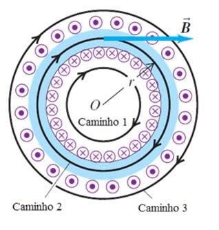 Campo de um solenóide toroidal Lei de Ampère Aplicações Um solenóide toroidal, ou toróide é um solenoide que conduz uma corrente I através de um enrolamento com N espiras em torno de um núcleo em