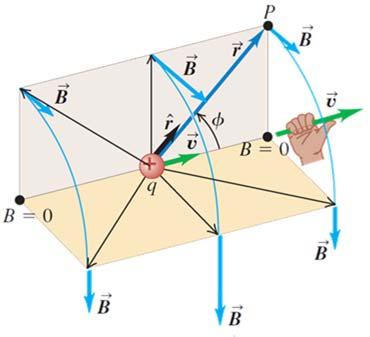 informações O módulo do campo magnético B é proporcional a 1/r 2 A direção de B não é dada pela direção da reta que une a carga com o ponto do campo.