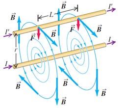 Força entre Condutores Paralelos Se tivermos dois fios paralelos, conduzindo correntes I e I, cada condutor estará sob a influencia do campo magnético do outro e assim sofre a ação de uma força.