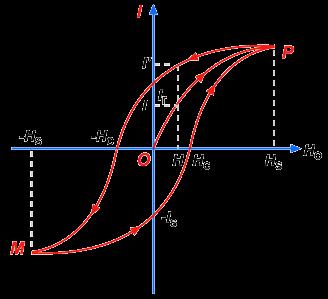 HISTERESE A curva I da (imantação) em função de H 0 (indução magné0ca externa) para uma substância ferromagné0ca é ob0da desde que a substância esteja inicialmente desimantada e a intensidade do