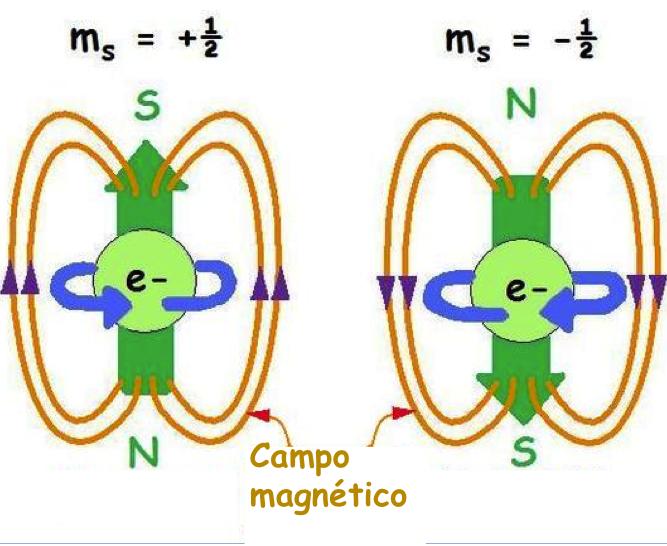 spin * Microscopicamente órbita DIPOLO Os elétrons de um átomo