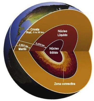 MAGNETOSFERA Origem do campo magné4co terrestre Matéria quente e, portanto,
