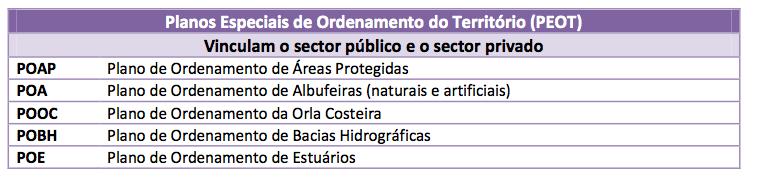 condicionadas e proibidas para diferentes níveis de zonamento