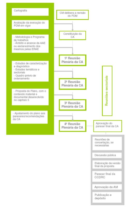 Processo de elaboração de um Plano Director Municipal A