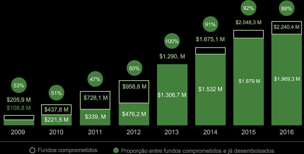 3. Fluxos Financeiros de REDD+ no Brasil: 2016 Entre janeiro de 2009 a setembro de 2016, foram comprometidos mais de US$ 2,2 bilhões para atividades de REDD+ no Brasil.