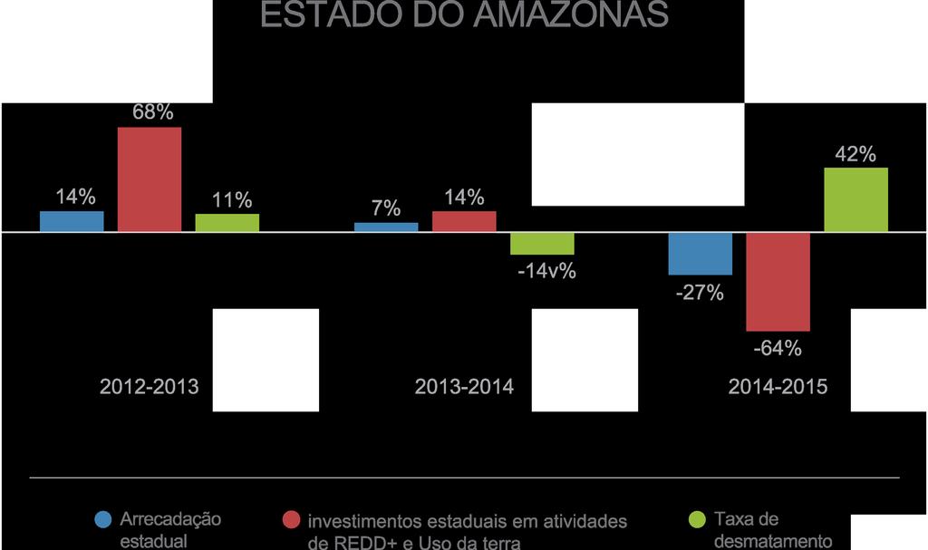 Figura 19. Análise conjuntural para o Estado do Amazonas: arrecadação estadual; investimentos estaduais em atividades de REDD+ e taxa de desmatamento anual Fonte: INPE, 2016; Amazonas, 2016.