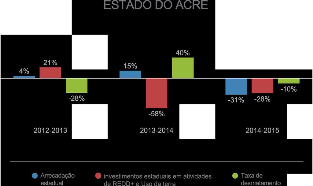 economia verde e inclusão social promovida pelo governo com incentivos do Banco Alemão (KFW) e Fundo Amazônia (BNDES) tem mostrado resultados positivos (Agencia Acre, 2016).