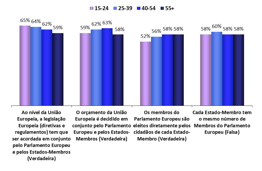 Grupos etários CONHECIMENTO SOBRE O PARLAMENTO EUROPEU 1.