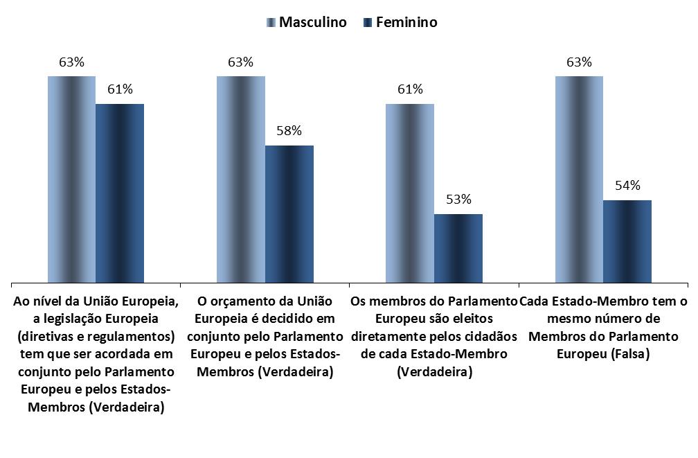 Sexo CONHECIMENTO SOBRE O PARLAMENTO EUROPEU 1.