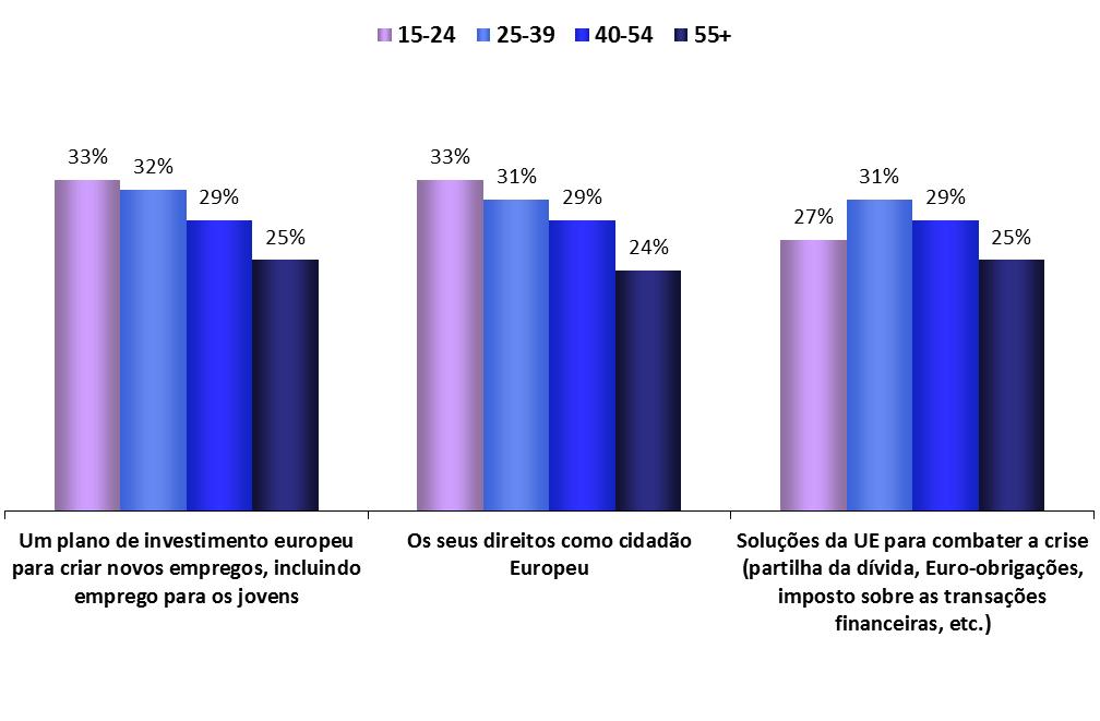 Grupos etários INFORMAÇÃO SOBRE O PARLAMENTO EUROPEU ANÁLISE EM FUNÇÃO DOS GRUPOS ETÁRIOS 1.