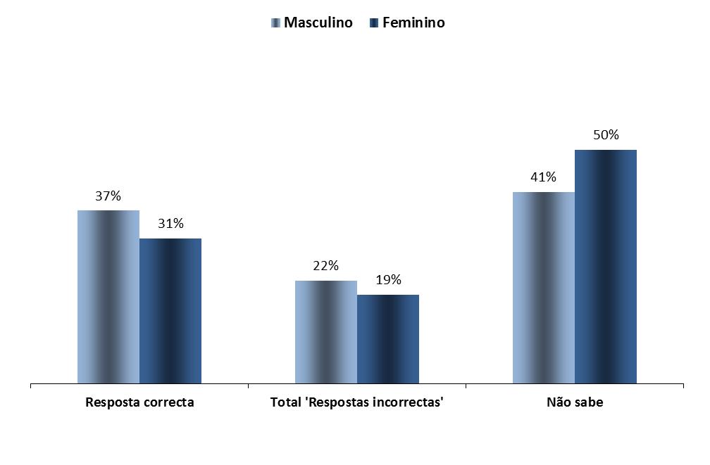 Sexo CONHECIMENTO SOBRE O PARLAMENTO EUROPEU FOCO NO GÉNERO 1.