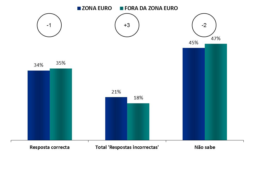 FOCO NA ZONA EURO E FORA DA ZONA EURO Zona euro - Fora da zona euro CONHECIMENTO SOBRE O PARLAMENTO EUROPEU 1.