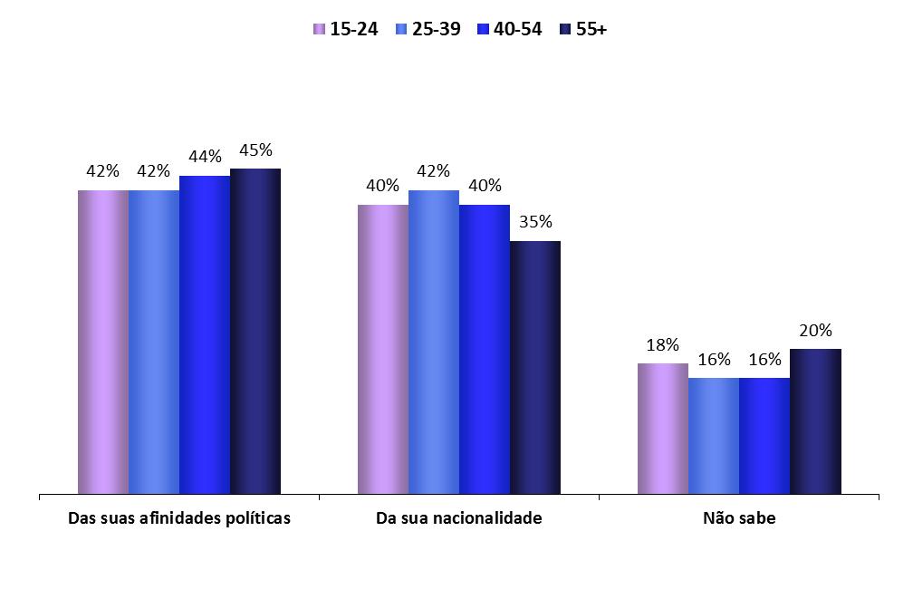 Grupos etários CONHECIMENTO SOBRE O PARLAMENTO EUROPEU 1.