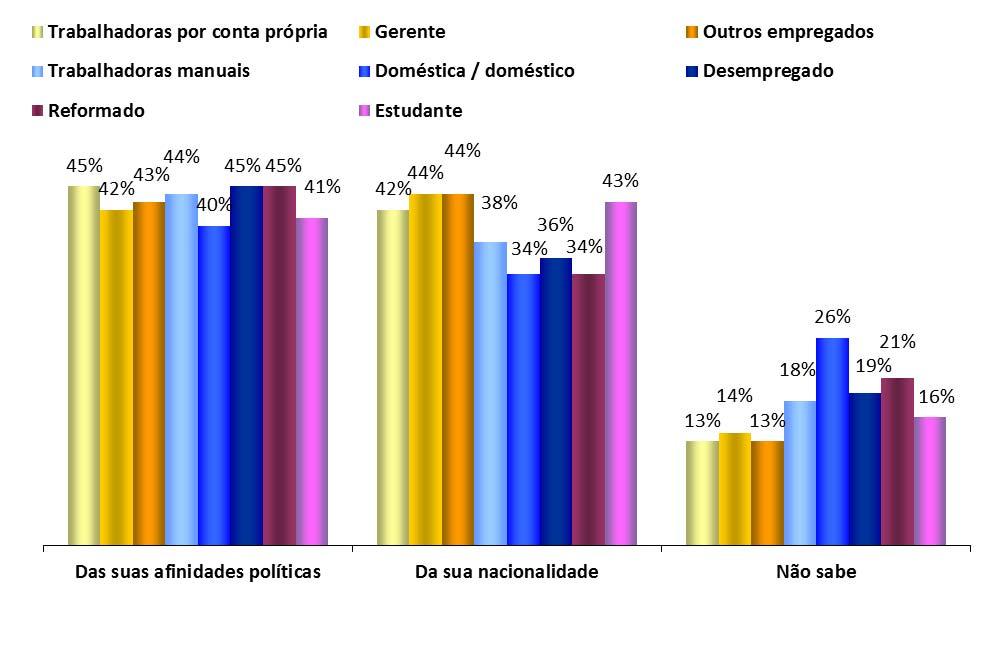 Grupos profissionais CONHECIMENTO SOBRE O PARLAMENTO EUROPEU 1.