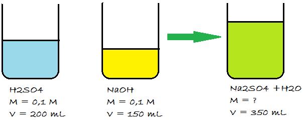 Mistura de soluções com reação química + M = 0,0075 mol