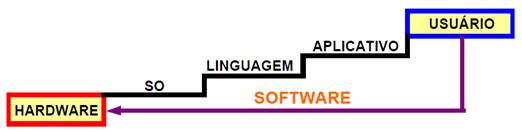 Histórico e Evolução Software 1ª Geração Linguagem de máquina 2ª Geração Assembler, linguagem montadora 3ª Geração Linguagem