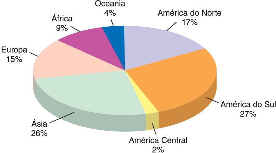 Distribuição relativa dos recursos hídricos renováveis na Terra BORGHETTI, Nádia R. B.; BORGHETTI, José R.; ROSA FILHO, Ernani F.