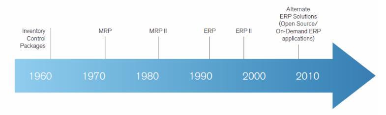 ENTERPRISE RESOURCE PLANNING - ERP Contexto > Mainframes para controles de estoque (1950); > MRP - Material Requirement Planning (1960 e 1970): permite a gestão e o controle dos inventários; > ERP -