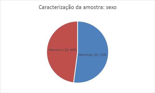 O critério de inclusão foi ser aluno da rede pública estadualou privada do município de Ji-Paraná. O critério de exclusão foi o aluno não estar presente na escola no dia da coleta de dados.