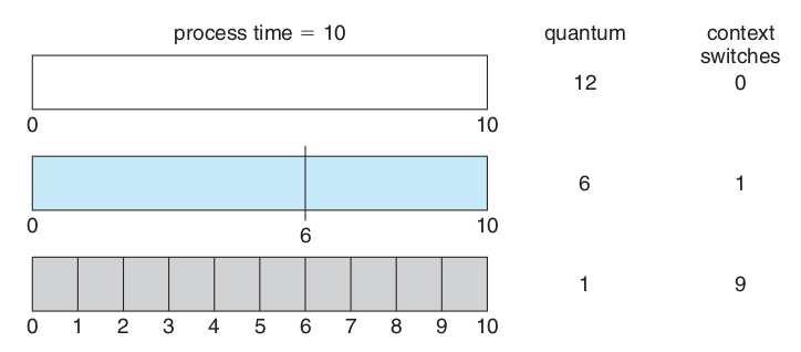 Algoritmo Round Robin: Duração do Quantum Desempenho do RR depende do tamanho do quantum Tempo das mudanças de contexto vs.