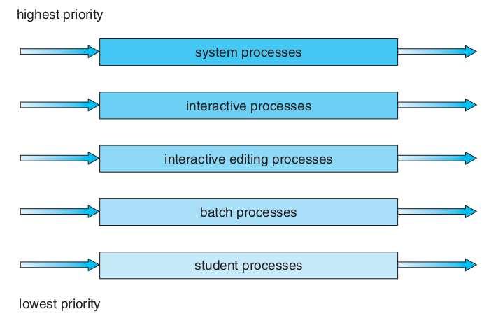 Algoritmo Filas em Múltiplos Níveis Exemplo: filas em múltiplos níveis (5 níveis de prioridade): (1) Processos de Sistema (2) Processos Interativos (3) Processos Interativo de Edição (4) Processos em
