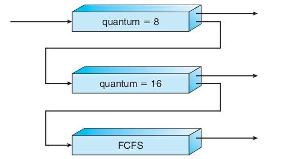 Algoritmo Filas em Múltiplos Níveis com Feedback Exemplo: fila multí-nivel com feedback (3 níveis) Fila 1: RR com quantum=8 Fila 2: RR com quantum=16 Fila 3: FCFS Somente quando uma fila estiver