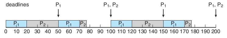 Algoritmo Monotonic-Rate (MR) Exemplo: Sejam os processos Processo Período (P i ) Tempo de Execução (T i ) P 1 50 20 P 2 100 35 Prioridade P 1 = 1 /50 = 0.02 ; Prioridade P 2 = 1 /100 = 0.