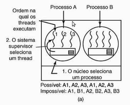 Scheduling de Threads Exemplo: quantum do processo de 50 ms, picos de CPU de 5 ms Caso (a): threads de usuário Supervisor